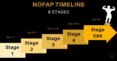 stages of nofap|nofap advantages.